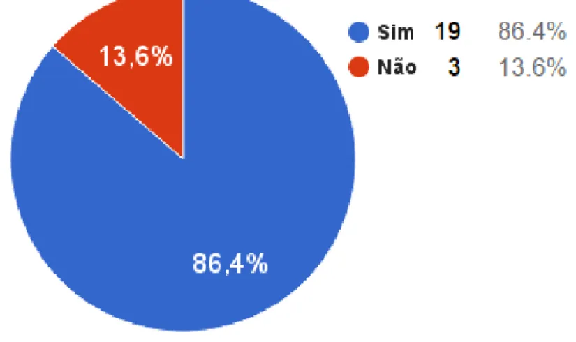 Gráfico 10 - Carreira de Docência: Alunos do Curso a Distância de Pedagogia 