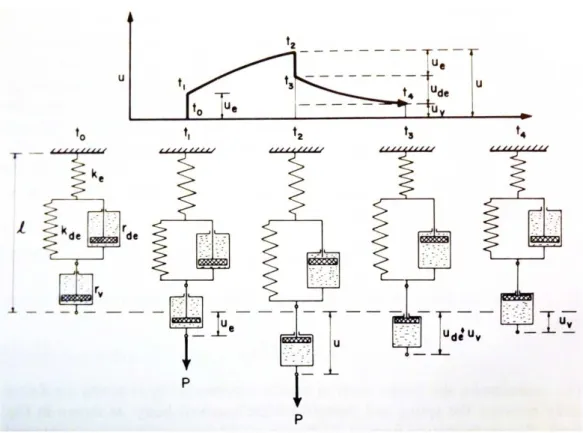 Figura 21 - Modelo de Burger para o comportamento da fluência. Fonte: BODIG &amp; JAYNE (1982)