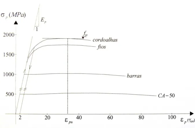 Figura 22 - Diagrama de tensão-deformação do aço de protensão. Fonte: BUCHAIM (2007). 