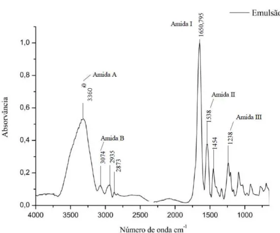 Figura III. 1 - Espectro de μ-FTIR da camada de emulsão de uma amostra do microfilme de encurvamento 3   (10-01-06_80)