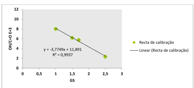 Tabela  IV.  1  -  Dados  do  cálculo  do  C=O  da  curva  gaussiana de uma amostra recolhida do suporte