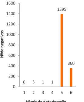 Gráfico  V.  1  -  Quantificação  dos  microfilmes  enquadrados  nos  diferentes  estágios  de  deterioração do AC.