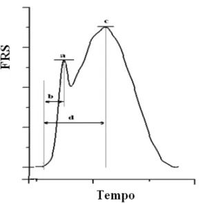 TABELA  1– Variáveis  referentes  à  componente  vertical  da força de  reação do  solo  (FRS)