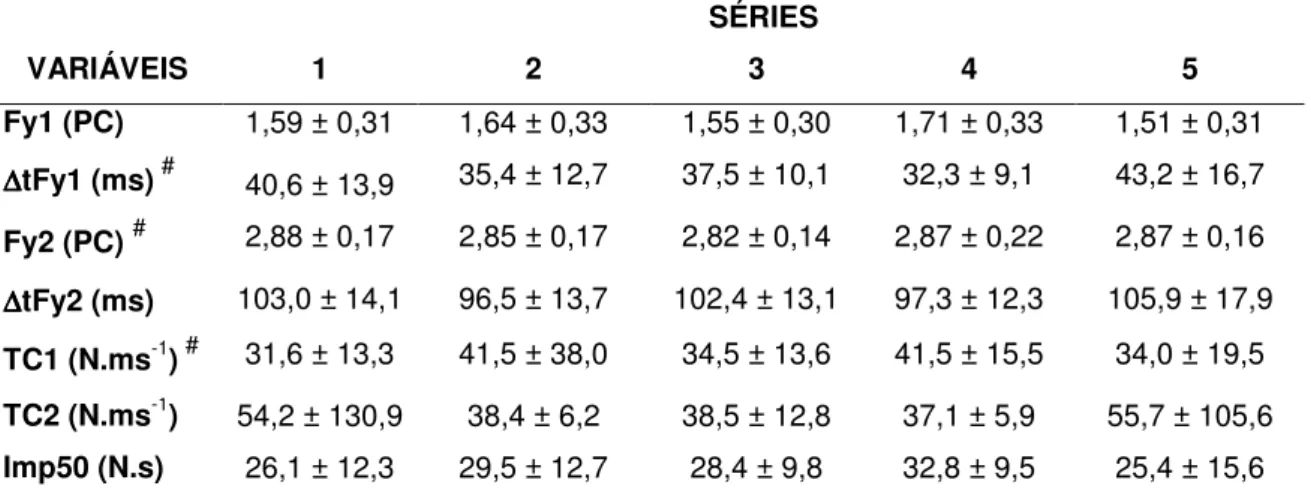 TABELA  4  -  Média  e  desvio  padrão  das  variáveis  da  componente  vertical  (Fy)  da  FRS  nas  cinco  séries  da  corrida  supra  máxima,  na  condição  pré  suplementação