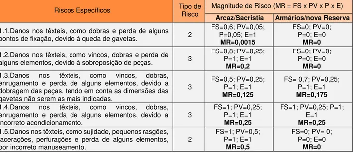 Tabela 3: Riscos específicos e magnitude dos riscos relativamente às Forças Físicas. 