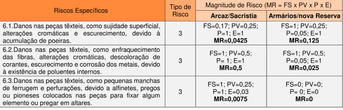 Tabela 4: Riscos específicos e magnitude dos riscos relativamente aos Poluentes. 