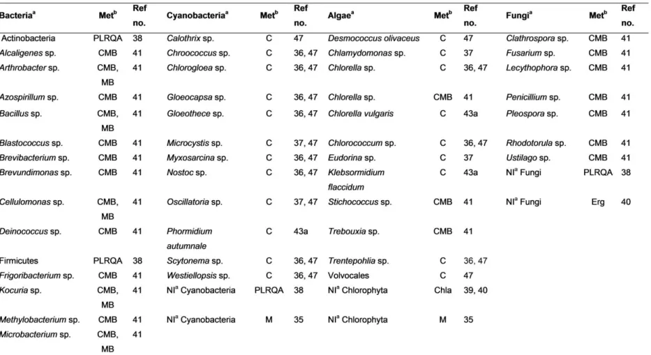 Table 2.4 Microorganisms reported on roofing tiles together with the identificationmethos and  reference number( Table 2.1 Ref