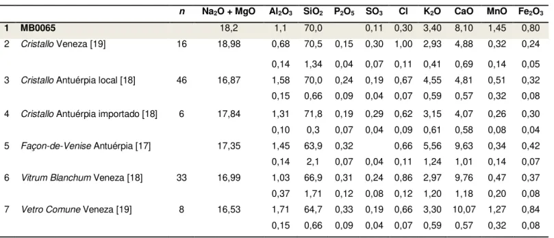 Tabela 3.4.1. Composição do fragmento MB0065 e de vidros Venezianos e façon-de-Venise em percentagem por massa de  óxidos (m/m) %, obtidos  por μ -EDXRF (1 e 6) e EPXMA (2,3,4 e 5)
