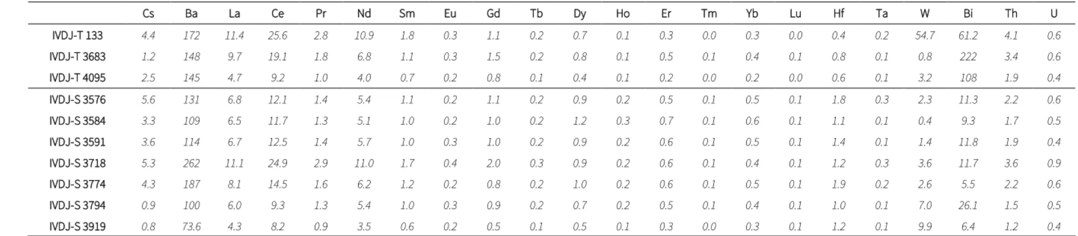 Table V.1.  (cont.) REE and trace elements in white glazes measured by LA-ICP-MS. Results presented in µg/g
