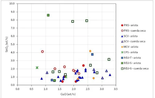 Figure 5.21. Scatter plot CuO vs. SnO 2  obtained from the µ-PIXE analysis. 