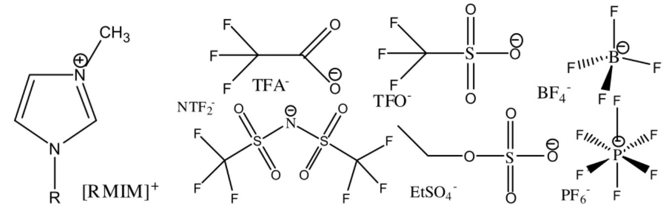 Figure 2.2: methylimidazolium cation [R-MIM] +  and some examples of anions in ionic liquids:  