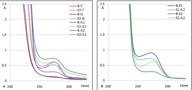 Figure 4.2 – UV spectrometry compared results: a) for the alkaline enzyme (E2) with every formulation buffer  (T), gel (G) and ionic liquids (IL1 &amp; IL2); b) tests for IL2 with enzymes E1 &amp; E2