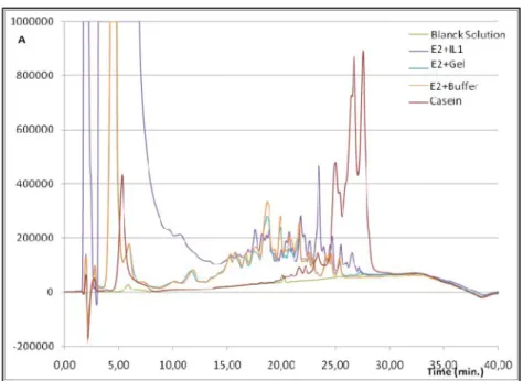 Figure 4.3 – HPLC chromatograms, for casein catalysis with E2 in different solutions: Tris HCL 8.4pH buffer  (T), 8.4pH gel (G) and ionic liquid IL1