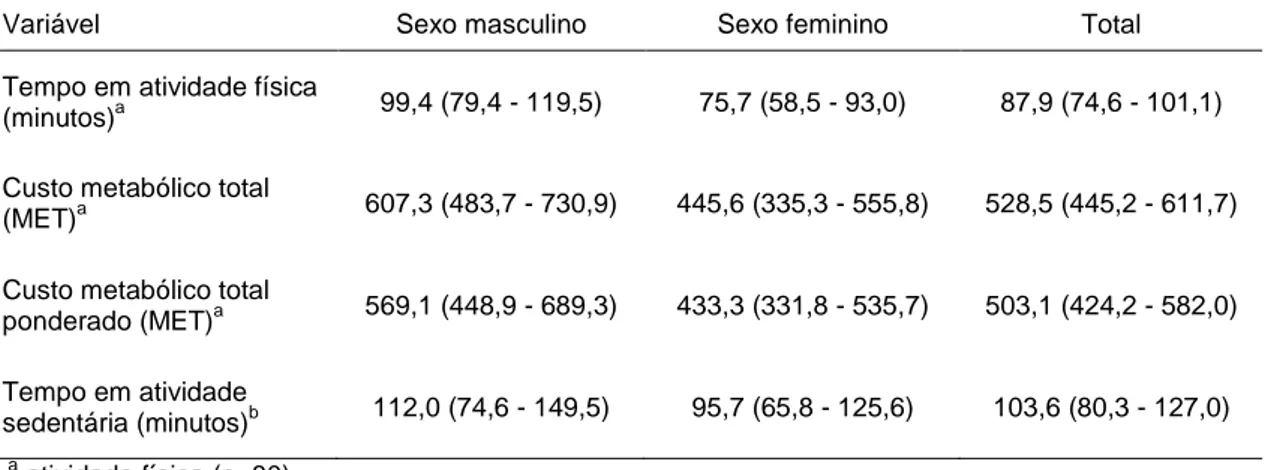 Tabela  1:  Valores  médios  de  atividade  física  diária  e  sedentária,  segundo  sexo e total