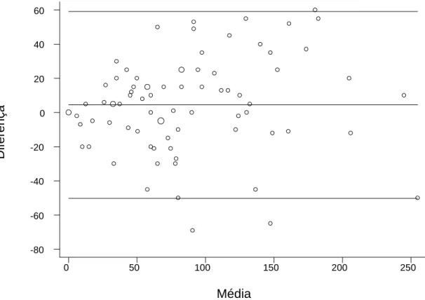 Figura  2:  Distribuição  conjunta  dos  valores  de  atividade  física  pelas  duas  entrevistas