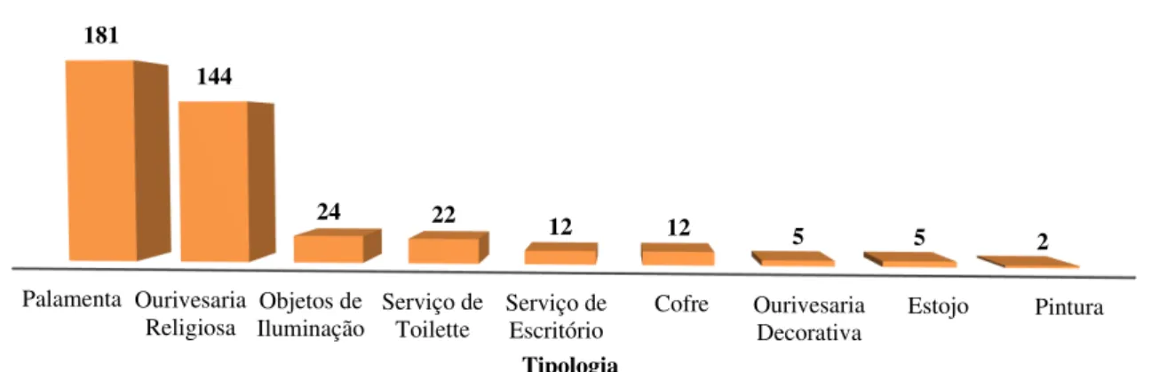 Figura 3.2. Número de peças da coleção de ourivesaria expostas nas salas 26, 27, 28 e 29, por tipologia