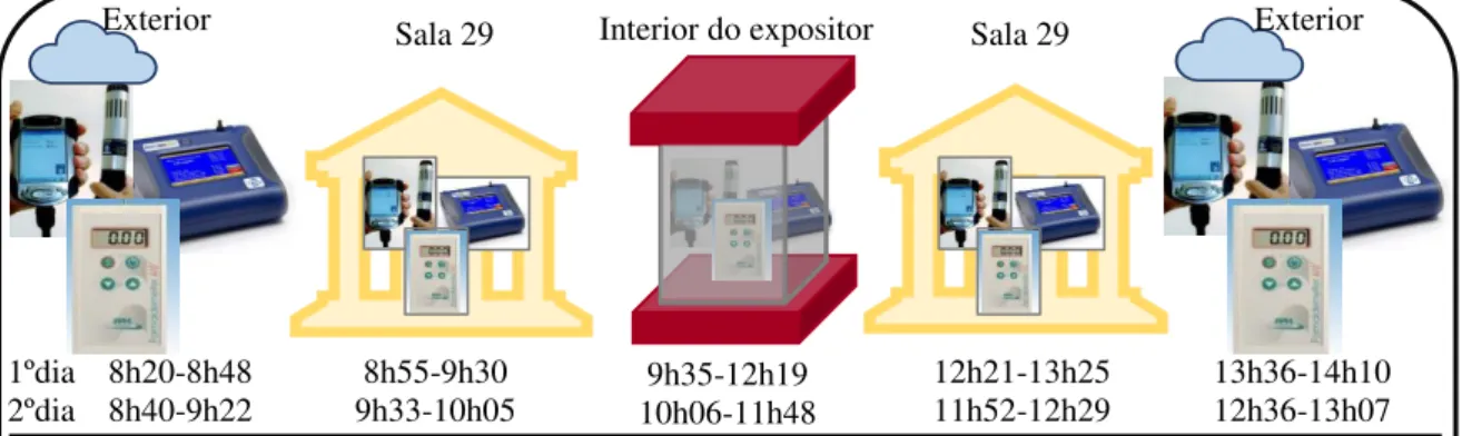 Figura 4.3. Esquema de avaliação da qualidade do ar em contínuo no exterior-sala-expositor-sala-exterior