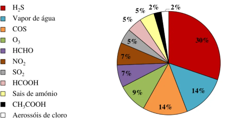 Figura 5.2. Percentagem da literatura que menciona o poluente prejudicial para a prata