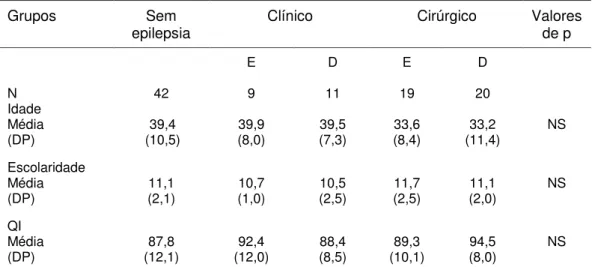 Tabela 1- Dados demográficos e clínicos dos grupos sem epilepsia, grupos  clínicos e grupos cirúrgicos 