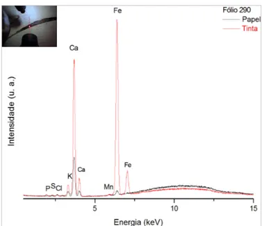 Fig. 2.7 Espectro µ-EDXRF do fólio 290, sem a presença de  arsénio no papel e na tinta 