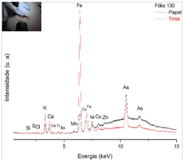 Fig. 2.8 Espectro µ-EDXRF do fólio 130, com a presença de  arsénio no papel e na tinta 