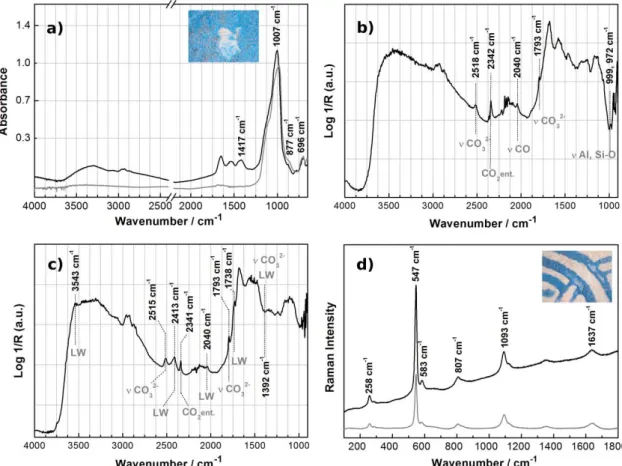Figure  26. Several spectra of blue paints:  a) Infrared spectrum of a blue micro-sample from SC 27, fol