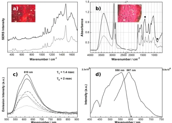 Figure  29.  a) SERS spectra of a dark red micro-sample from SC 20, fol. 191 ( ─ ) and a laccaic acid A  reference at pH=2 ( ─ ), including an inset image detail from the area where the micro-sample was taken  with  25x  magnification;  b)  Infrared  spect