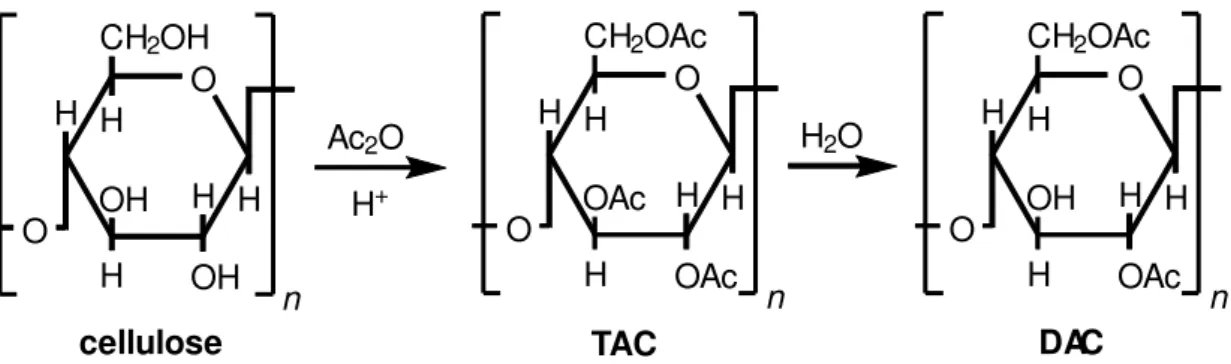 Fig.  2.7  illustrates  the  acetylation  reaction  necessary  for  obtaining  a  primary  acetate  (CTA), in which a full acetylation of the cellulose molecule (replacement of the primary  and secondary -OH grs) occurs (Balser et al