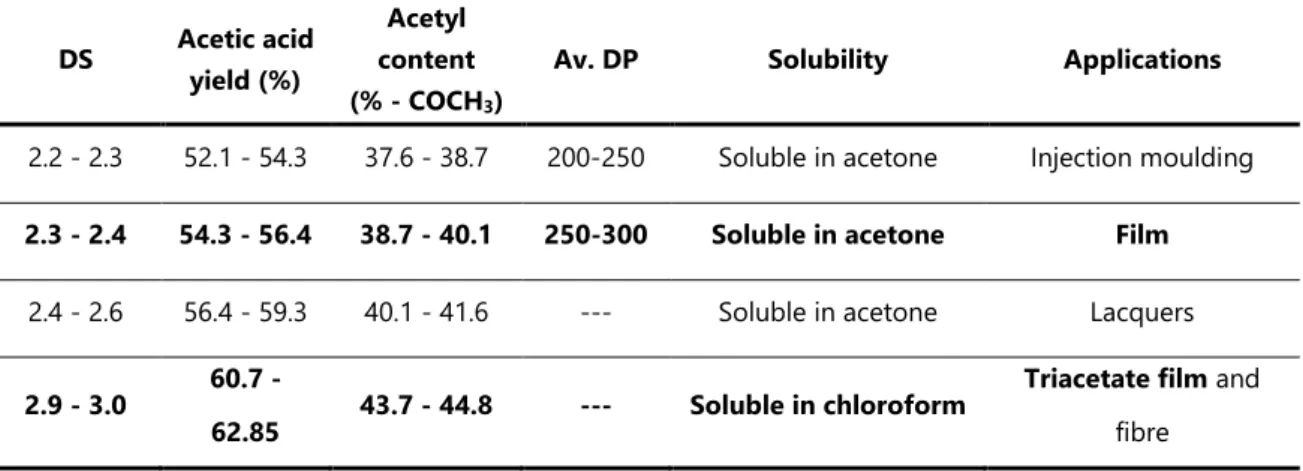 Table 2.7  –  Summary of commercial  cellulose acetate DS,  acetic acid yield, acetyl content (%),  average DP, solubilities and applications (Williamson 1994, 6; Brydson 1999, 623) 