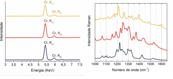 Figura 3.1. Espetro µ-EDXRF do Solvent Yellow 88, Solvent Red 122 e Solvent Black 29 (em cima à esquerda);