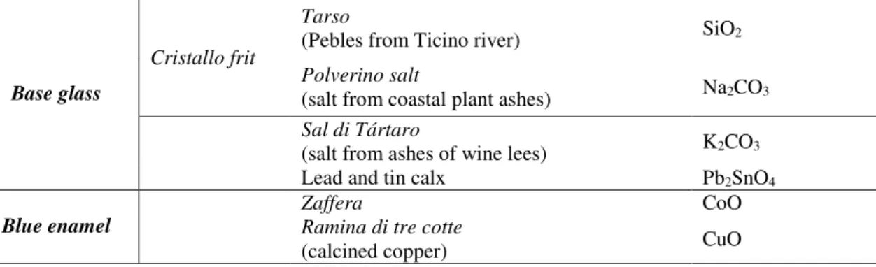 Table 4.2 presents the raw materials indicated by Antonio Neri and their current chemical formula