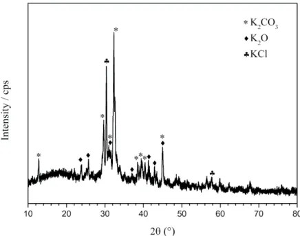 Figure 4.4 – XRD pattern for the ashes obtained from wine lees, with the presence of  potassium carbonate  (K 2 CO 3 ),  potassium oxide (K 2 O), and  potassium chloride (KCl)