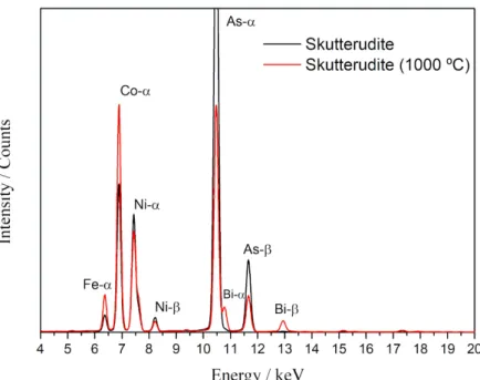 Figure 4.7 - µ-EDXRF spectrum of skutterudite (sample a), before and after calcination at 1000 ºC