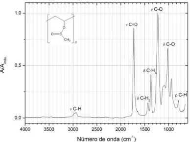 Fig. 10: Espectro referência (FTIR-ATR) do reagente PVAc,   da marca Sigma-Aldrich. [35,47]