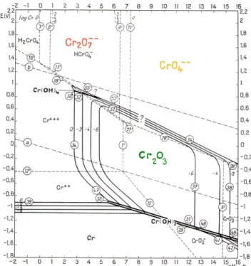 Figure 3. Pourbaix diagram for the Cr-H 2 O system at 25ºC [35].