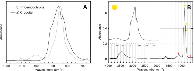 Figure 8.  FTIR spectr B) DCC sample