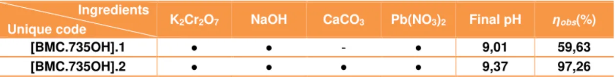 Table 5. Ingredients used in [BMC.735OH] pigment synthesis, their final pH and observed yield