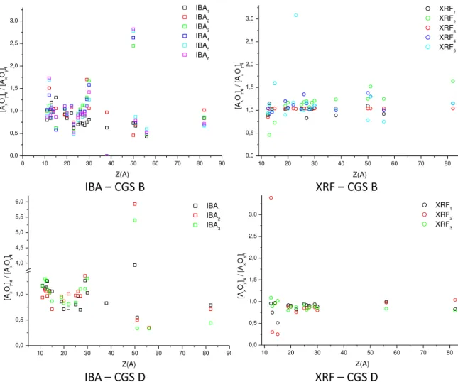 Figure 4.1: distribution of experimental results/ nominal reference compositions ratios for Corning Glass  Standards (CGS) B and D