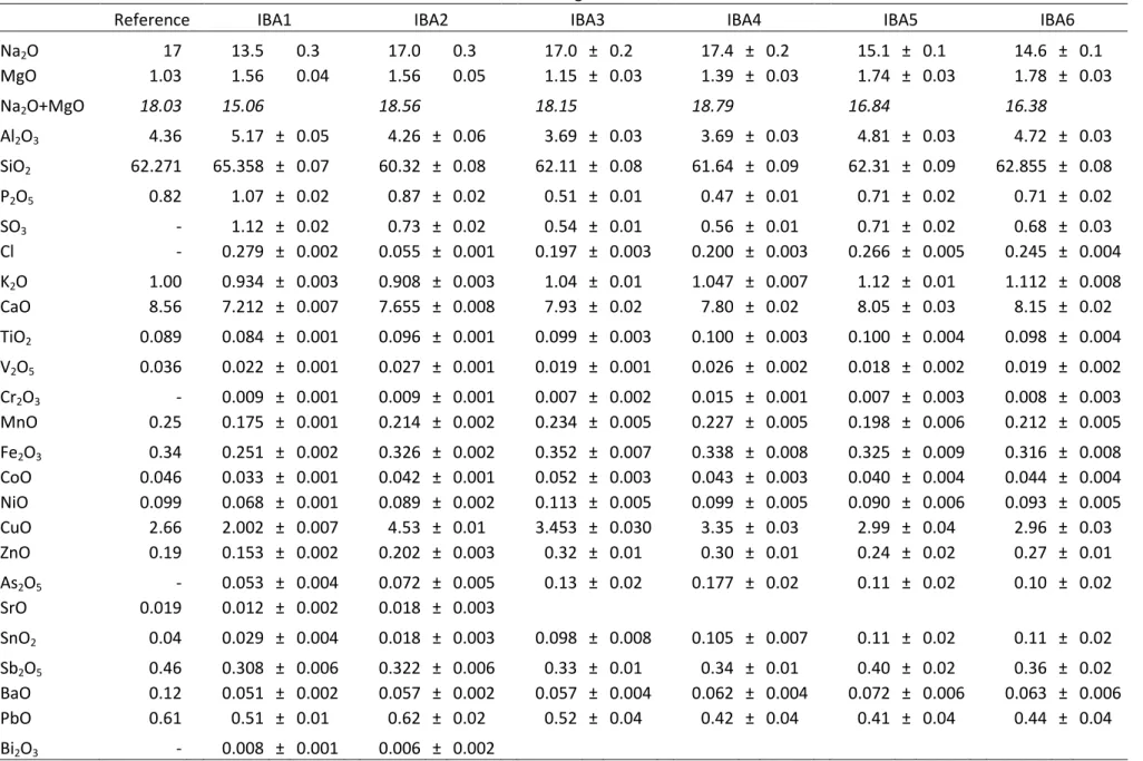Table 4.1: results obtained by IBA and reference values for CGS B (wt %)  Corning B 