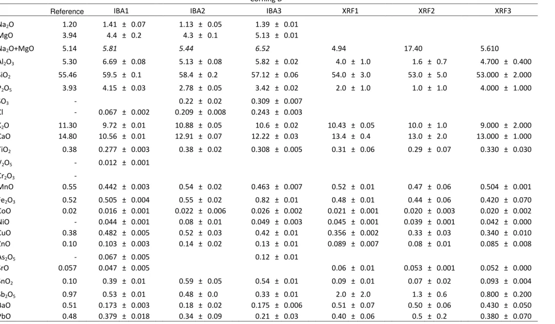 Table 4.3: results obtained by IBA and XRF and reference values for CGS D (wt %)  Corning D 