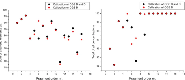Figure 4.2: distribution of the sum of analysed elements and total of all concentrations, calculated by  WinFund.