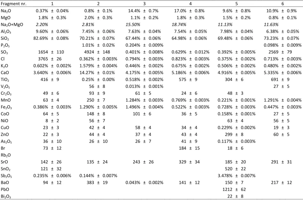 Table 4.4: compositions obtained by IBA for fragments from context 19 (µg/g except where % is indicated) 