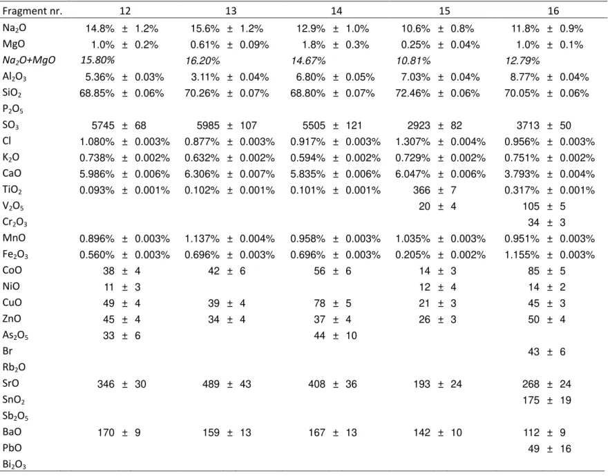 Table 4.6: compositions obtained by IBA for fragments from context 15 (µg/g except where % is indicated) 