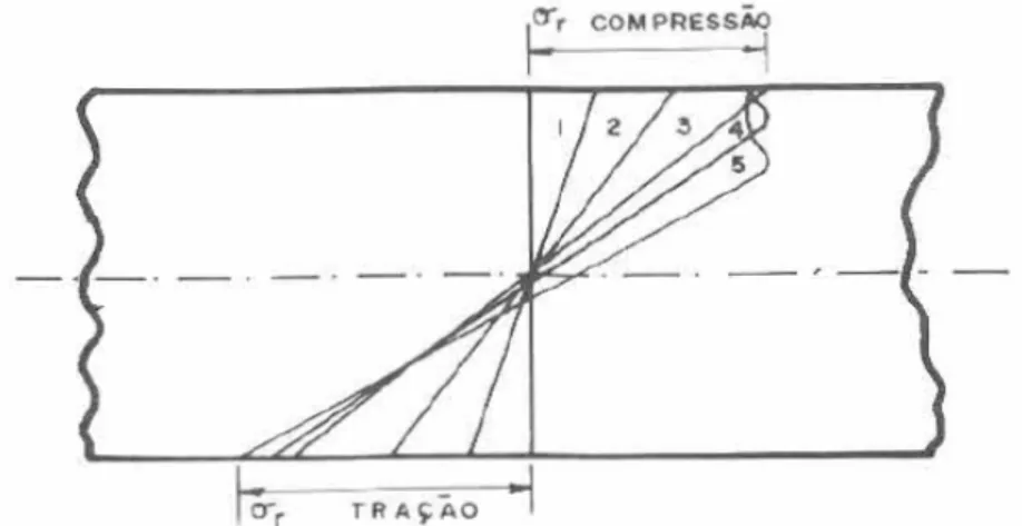 Figura 3.1 – Evolução das tensões nas bordas de uma viga de madeira  Fonte: BODIG (1982) apud ROCHA (1988)