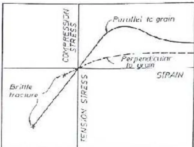 Figura 3.2 – Relação  σ  x  ฀  para a madeira (BUCHANAN, 1990). 