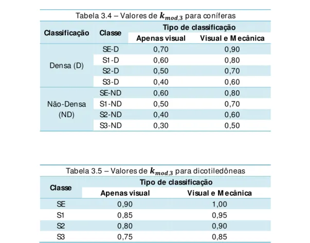 Tabela 3.5 – Valores de  ,  para dicotiledôneas  Classe  Tipo de classificação 