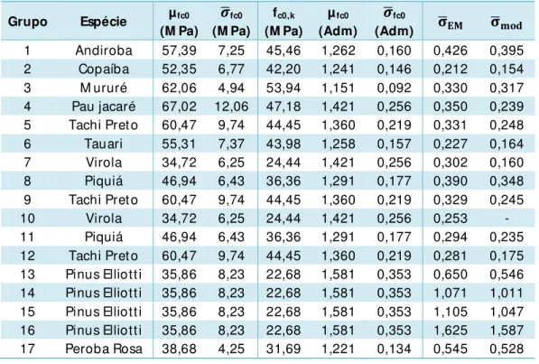 Tabela 5.3 – Informações estatísticas adimensionalizadas e corrigidas. 