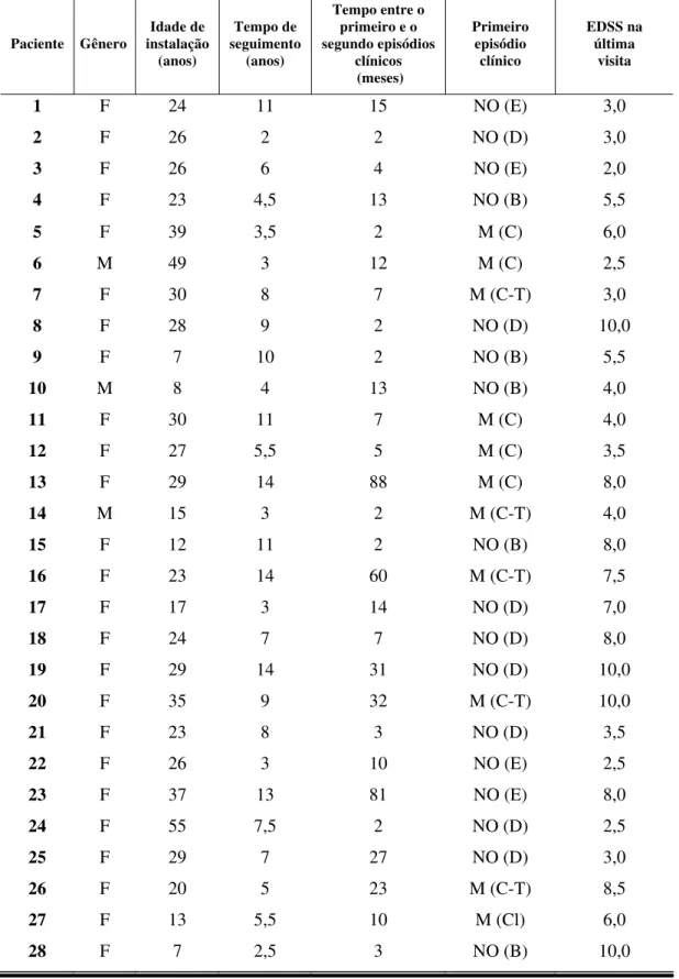 Tabela 1 - Características clínicas dos 28 pacientes com neuromielite óptica  recorrente 