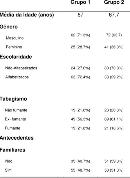 Tabela 3. Dados demográficos dos pacientes avaliados. 