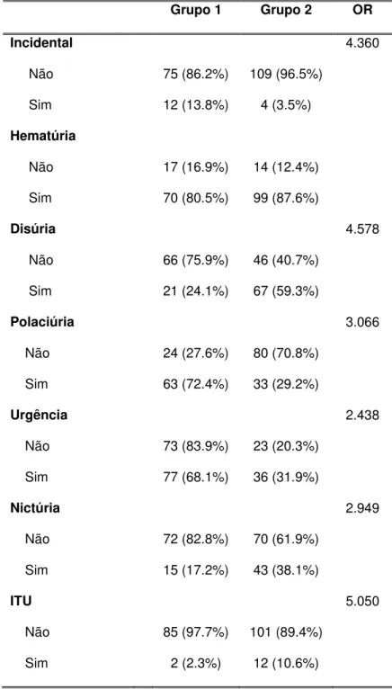 Tabela 4. Dados clínicos dos pacientes avaliados. 